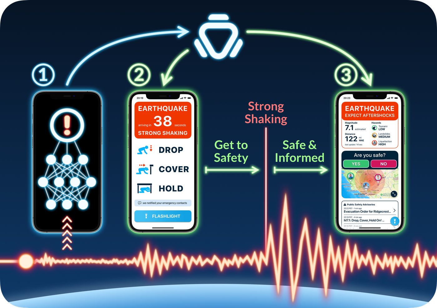 Technology schematic explaining how Seismos works